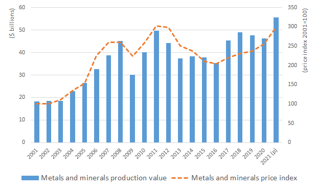 Canadian Mineral Production